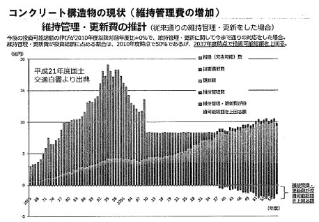 コンクリート構造物の現状（維持管理費の増加）・維持管理・更新費の推計